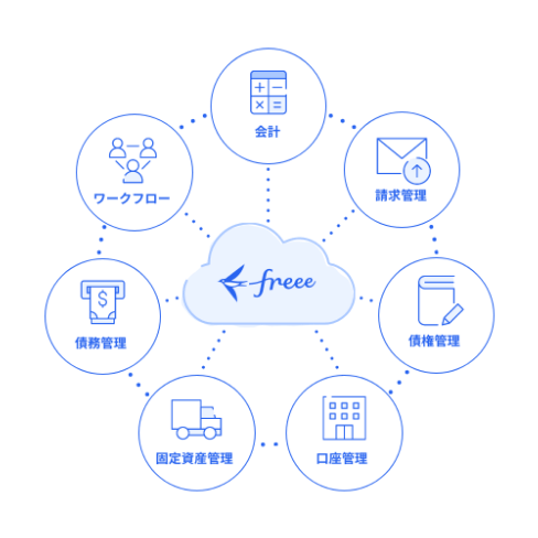 会計業務はfreeeで完結