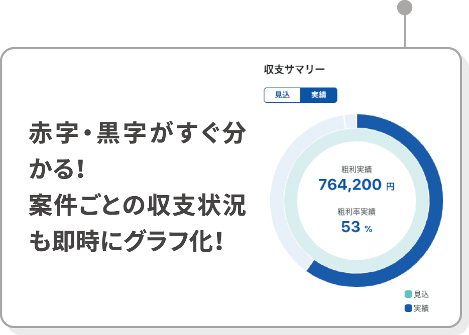 【機能紹介2】赤字・黒字がすぐ分かる！案件ごとの収支状況も即時にグラフ化！【収支サマリーグラフ】見込・実績で表示、粗利実績764,200円、粗利率実績53％。