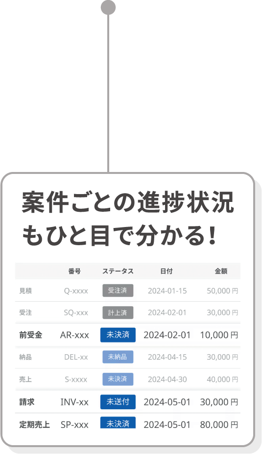 【機能紹介3】案件ごとの進捗状況もひと目で分かる！【進捗表】見積（Q-xxxx 受注済 2024-01-15 50,000円）、受注（SQ-xxx 計上済 2024-02-01 30,000円）、前受金（AR-xxx 未決済 2024-02-01 10,000円）、納品（DEL-xx 未納品 2024-04-15 30,000円）、売上（S-xxxx 未決済 2024-04-30 40,000円）、請求（INV-xx 未送付 2024-05-01 30,000円）、定期売上（SP-xxx 未決済 2024-05-01 80,000円）。