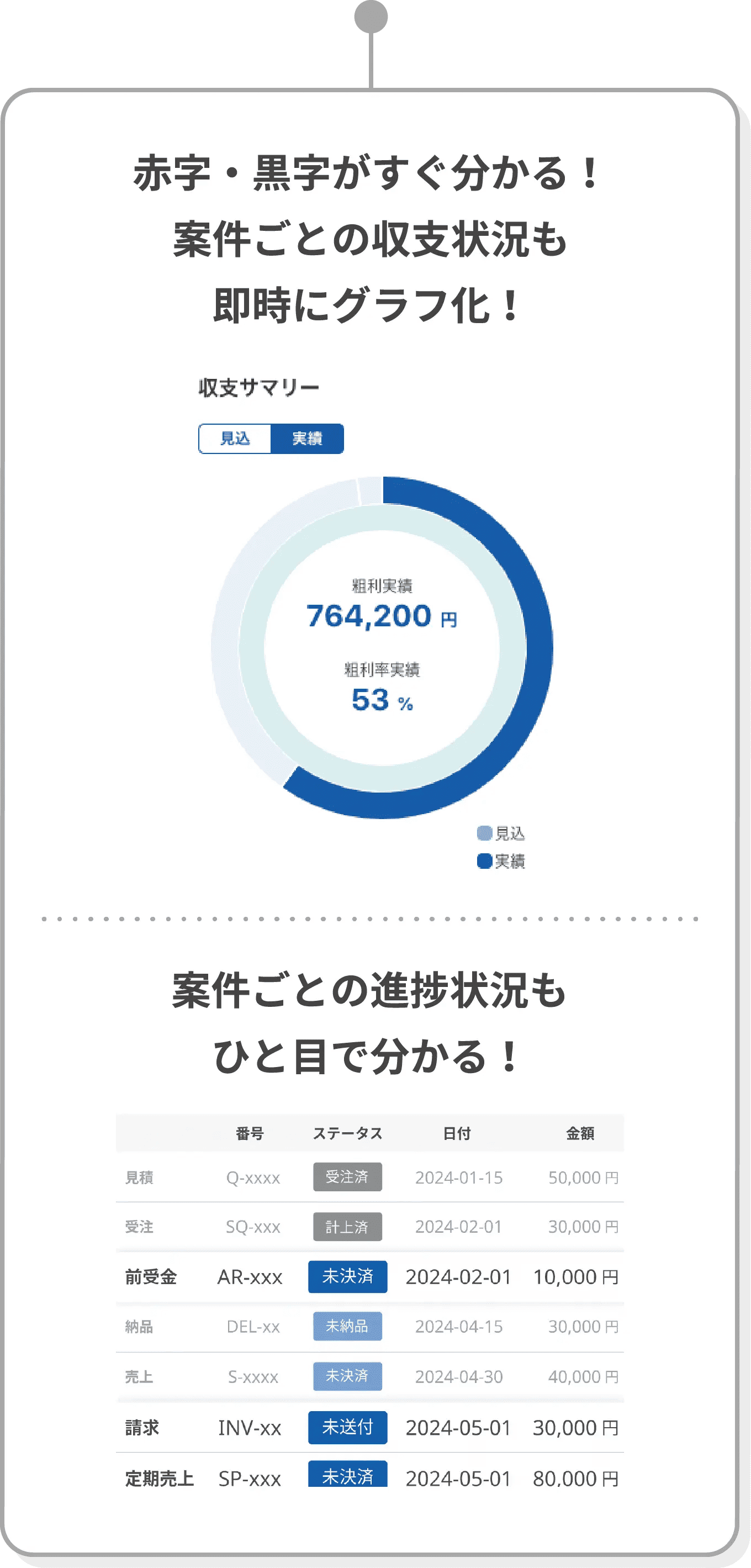 「赤字・黒字がすぐ分かる！案件ごとの収支状況も即時にグラフ化！」「案件ごとの進捗状況もひと目で分かる！」と表示された画面と収支サマリーグラフ、明細一覧