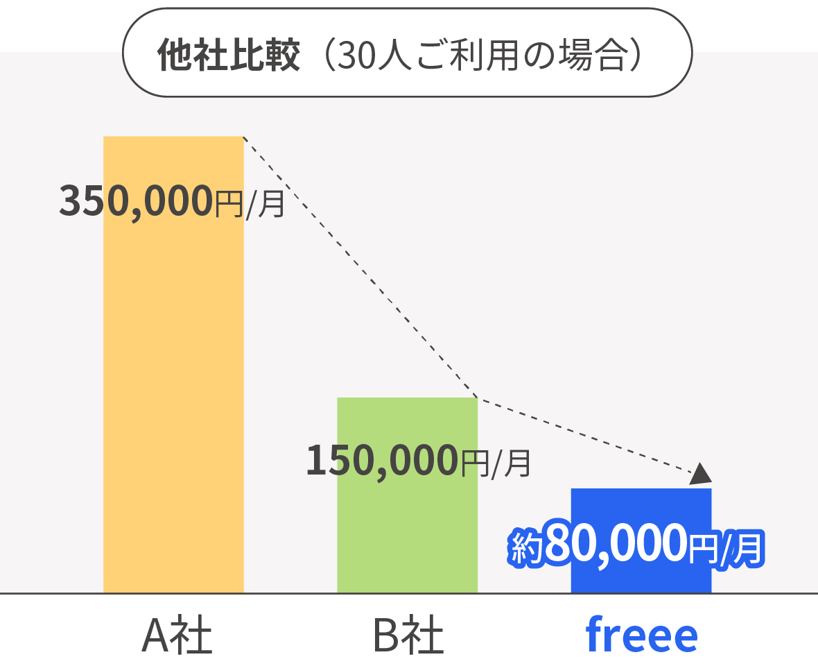 他社比較（30人ご利用の場合）のコスト比較グラフ。A社は350,000円/月、B社は150,000円/月、freeeは81,200円/月で最も安価に利用可能。