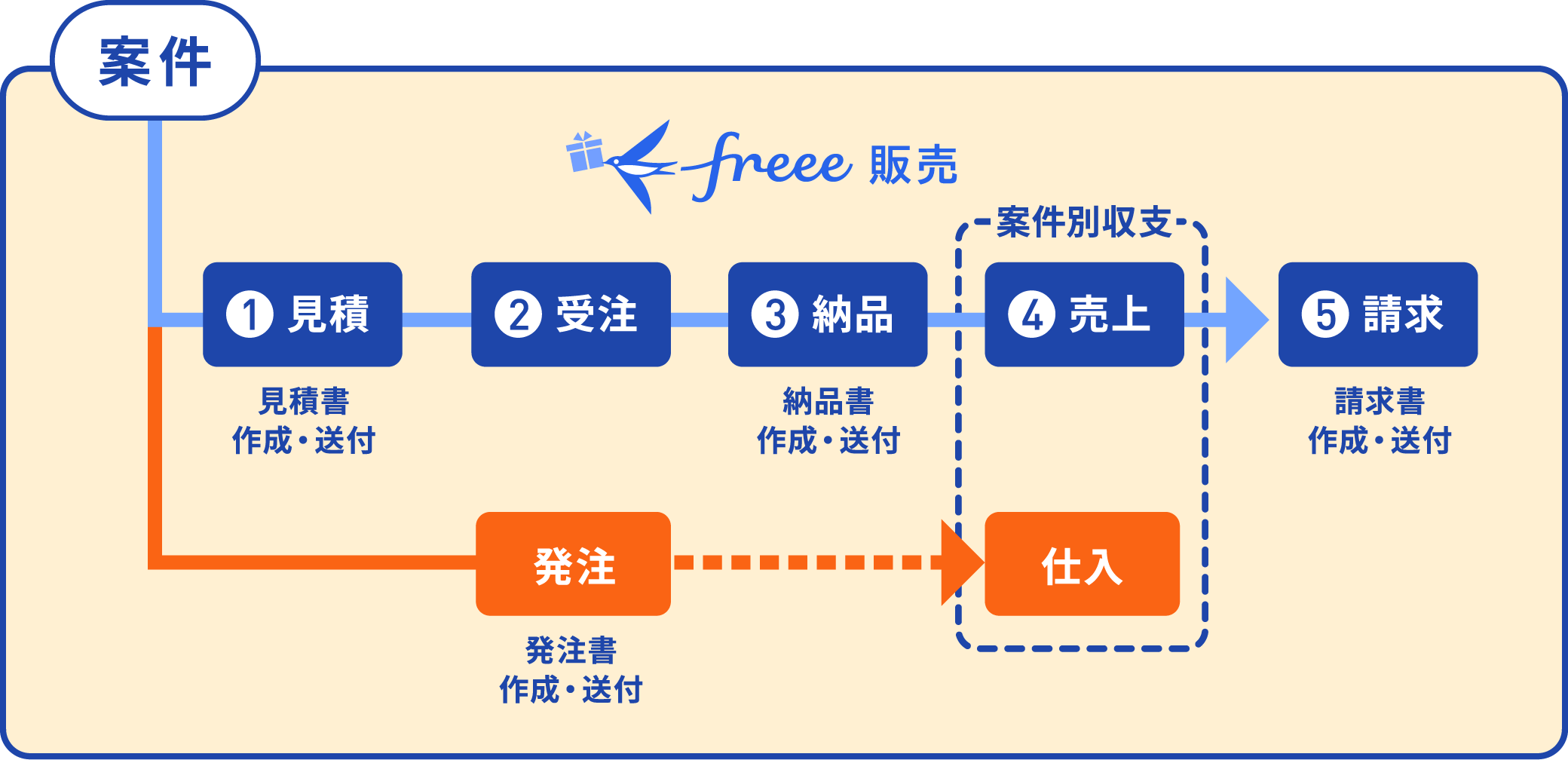 案件から始まるfreee販売の業務フロー図。①見積（見積書作成・送付）、②受注、③納品（納品書作成・送付）、④売上（案件別収支）、⑤請求（請求書作成・送付）と進行。見積と連動して発注（発注書作成・送付）、発注から仕入に連携する流れも図示。