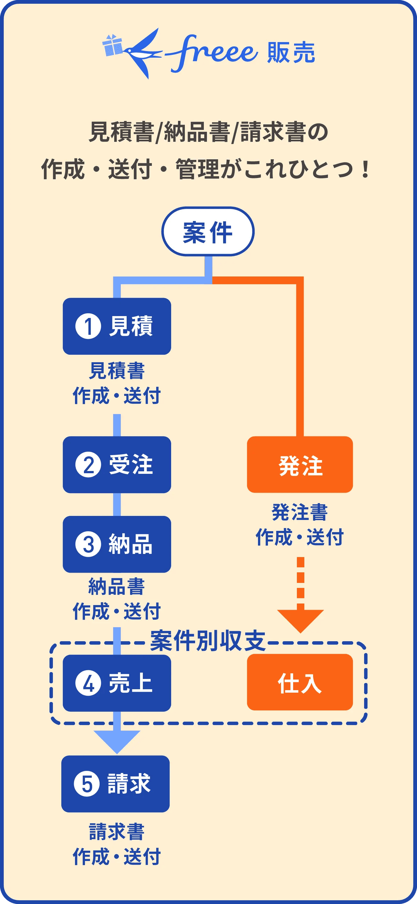 案件から始まるfreee販売の業務フロー図。①見積（見積書作成・送付）、②受注、③納品（納品書作成・送付）、④売上（案件別収支）、⑤請求（請求書作成・送付）と進行。見積と連動して発注（発注書作成・送付）、発注から仕入に連携する流れも図示。