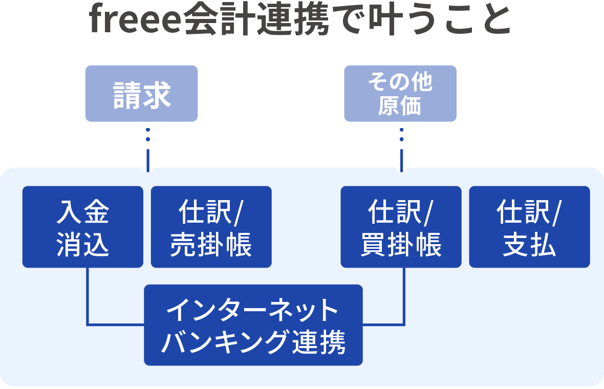 freee会計連携で叶うこと