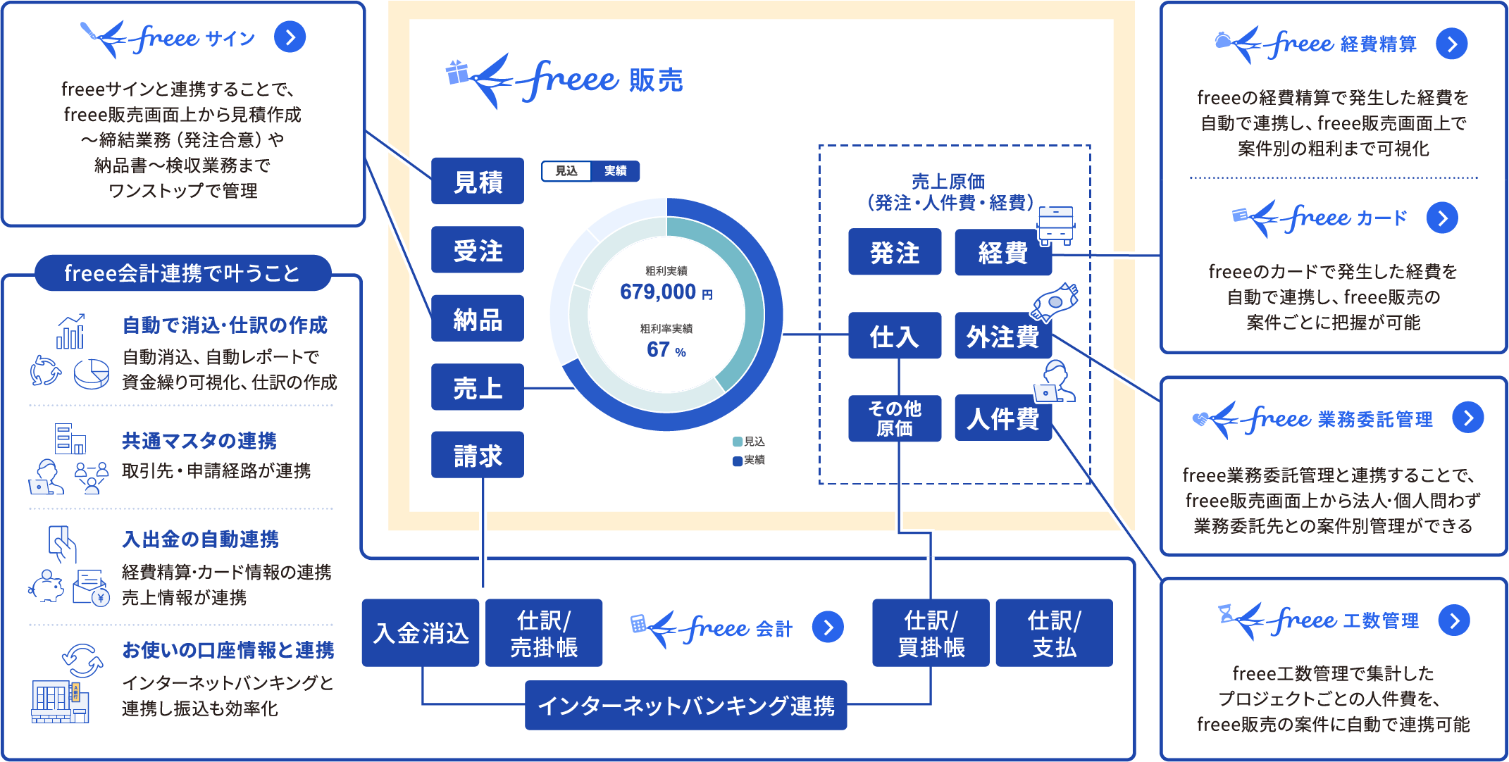 freee販売の業務連携図。freeeサイン：freeeサインと連携することで、freee販売画面上から見積作成〜締結業務（発注合意）や納品書〜検収業務までワンストップで管理。freee会計連携で叶うこと：自動で消込・仕訳の作成（自動消込、自動レポートで資金繰り可視化、仕訳の作成）、共通マスタの連携（取引先・申請経路が連携）、入出金の自動連携（経費精算・カード情報の連携、売上情報が連携）、お使いの口座情報と連携（インターネットバンキングと連携し振込も効率化）。freee販売：見積、受注、納品、売上、請求、入金消込。粗利実績679,000円、粗利実績率67％。円グラフ凡例：見込、実績。売上原価（発注・人件費・経費）：発注、外注費、仕入、人件費、その他原価、経費。freee会計：仕訳／売掛帳、仕訳／買掛帳、仕訳／支払、インターネットバンキング連携。freee業務委託管理：freee販売画面上から法人・個人問わず業務委託先との案件別管理が可能。freee工数管理：プロジェクトごとの人件費をfreee販売の案件に自動連携可能。freee経費精算：発生した経費を自動連携し案件別の粗利まで可視化。freeeカード：経費を自動連携し案件ごとに把握が可能。