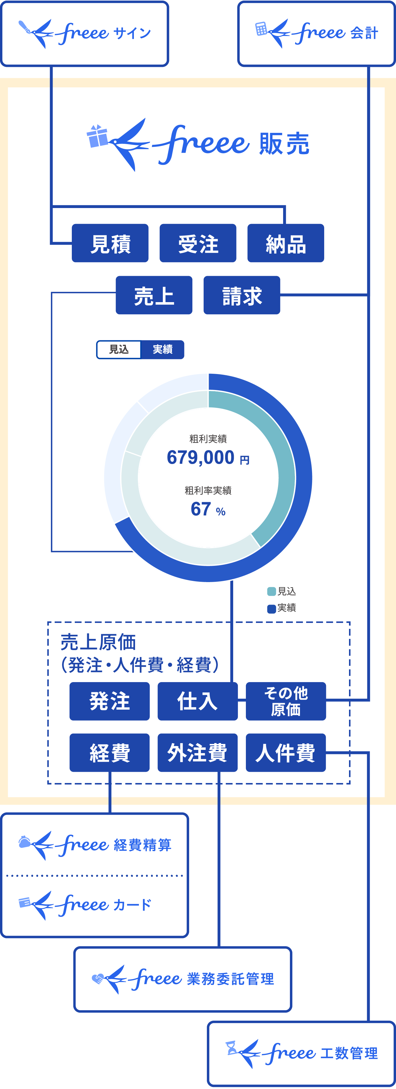 freee販売の業務連携図。freeeサイン：freeeサインと連携することで、freee販売画面上から見積作成〜締結業務（発注合意）や納品書〜検収業務までワンストップで管理。freee会計連携で叶うこと：自動で消込・仕訳の作成（自動消込、自動レポートで資金繰り可視化、仕訳の作成）、共通マスタの連携（取引先・申請経路が連携）、入出金の自動連携（経費精算・カード情報の連携、売上情報が連携）、お使いの口座情報と連携（インターネットバンキングと連携し振込も効率化）。freee販売：見積、受注、納品、売上、請求、入金消込。粗利実績679,000円、粗利実績率67％。円グラフ凡例：見込、実績。売上原価（発注・人件費・経費）：発注、外注費、仕入、人件費、その他原価、経費。freee会計：仕訳／売掛帳、仕訳／買掛帳、仕訳／支払、インターネットバンキング連携。freee業務委託管理：freee販売画面上から法人・個人問わず業務委託先との案件別管理が可能。freee工数管理：プロジェクトごとの人件費をfreee販売の案件に自動連携可能。freee経費精算：発生した経費を自動連携し案件別の粗利まで可視化。freeeカード：経費を自動連携し案件ごとに把握が可能。