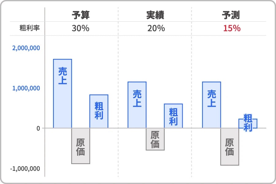 【収支サマリー｜原価推移｜予算と予測内訳対応（ウォーターフォールチャート）】左：予算 売上1,000,000、原価-500,000、粗利500,000。右：予測 売上1,000,000、原価-752,952、粗利247,048。内訳：売上合計 予算1,000,000／予測1,000,000、受注 1,000,000／1,000,000、定期売上 0／0。原価合計 500,000／752,952、仕入 500,000／622,952、仕入（外部連携）0、その他原価 0／130,000。