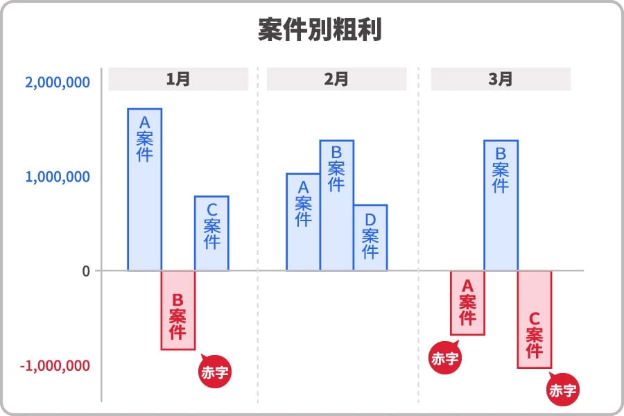 【レポート｜販売】表示期間：2025年5月〜2026年7月、集計軸：担当者別、集計金額：売上予定、売上実績。2025年7月 売上予定1,601,000円、売上実績1,008,000円。グラフで各月の売上推移を表示。下部テーブル：売上集計者 担当者別、売上予定日未登録、ツバメ太郎。全期間 売上予定6,502,900、売上実績1,524,900。2025年5月 売上予定311,000、売上実績508,000。