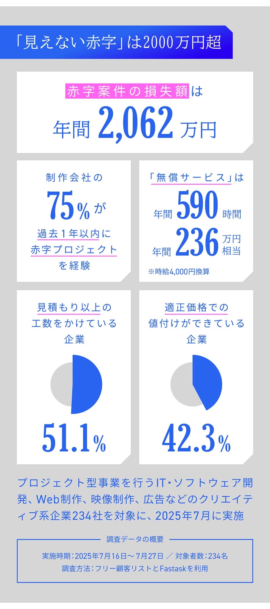 「見えない赤字」は2000万円超｜赤字案件の損失額は年間2,062万円｜制作会社の75％が過去1年以内に赤字プロジェクトを経験｜「無償サービス」は年間590時間｜年間236万円相当 ※時給4,000円換算｜見積もり以上の工数をかけている企業 51.1％｜適正価格での値付けができている企業 42.3％｜プロジェクト型事業を行うIT・ソフトウェア開発、Web制作、映像制作、広告などのクリエイティブ系企業234社を対象に、2025年7月に実施｜調査データの概要 実施時期：2025年7月16日〜7月27日 ／ 対象者数：234名｜調査方法：フリー顧客リストとFastaskを利用