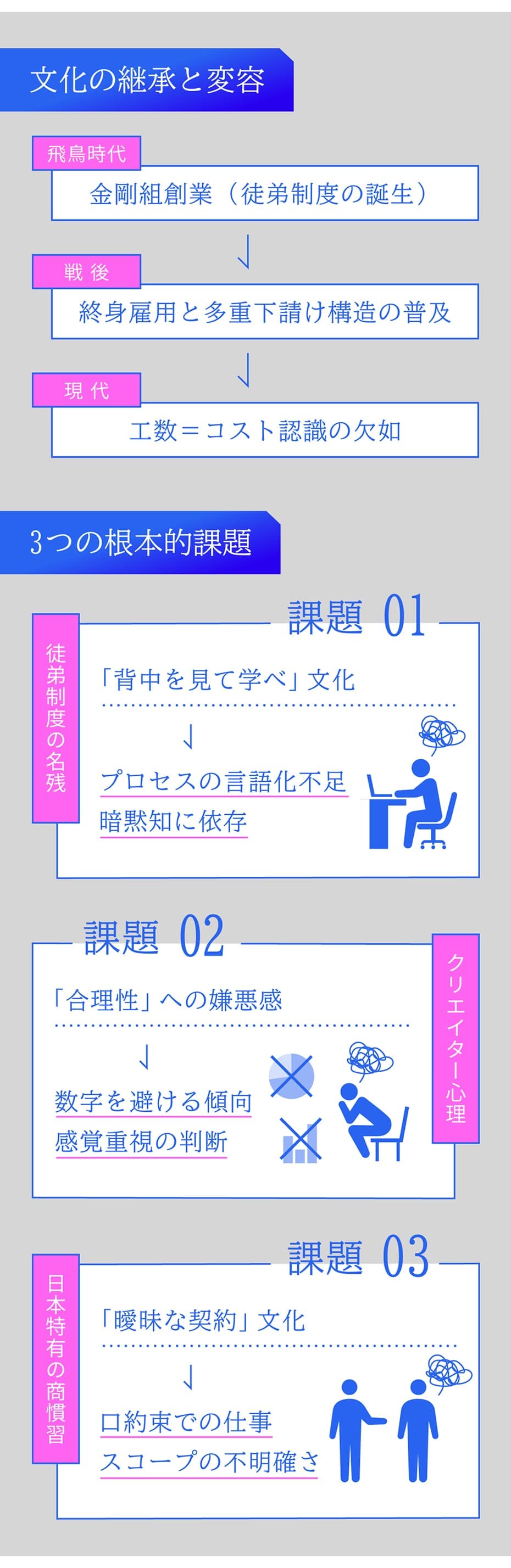文化の継承と変容｜飛鳥時代：金剛組創業（徒弟制度の誕生）｜戦後：終身雇用と多重下請け構造の普及｜現代：工数＝コスト認識の欠如｜3つの根本的課題｜課題01 徒弟制度の名残：「背中を見て学べ」文化→プロセスの言語化不足・暗黙知に依存｜課題02 クリエイター心理：「合理性」への嫌悪感→数字を避ける傾向・感覚重視の判断｜課題03 日本特有の商慣習：「曖昧な契約」文化→口約束での仕事・スコープの不明確さ