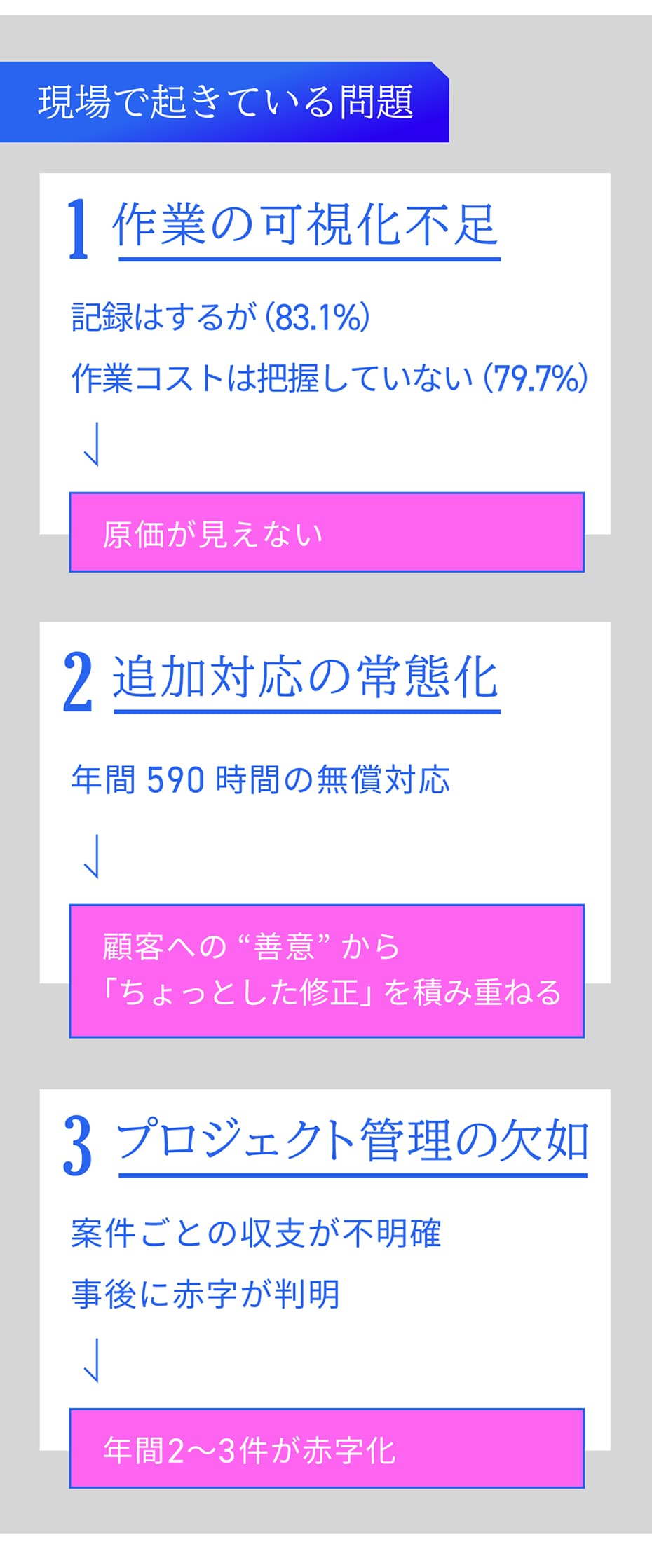 現場で起きている問題｜1 作業の可視化不足：記録はするが（83.1％）作業コストは把握していない（79.7％）→原価が見えない｜2 追加対応の常態化：年間590時間の無償対応→顧客への“善意”から「ちょっとした修正」を積み重ねる｜3 プロジェクト管理の欠如：案件ごとの収支が不明確、事後に赤字が判明→年間2〜3件が赤字化