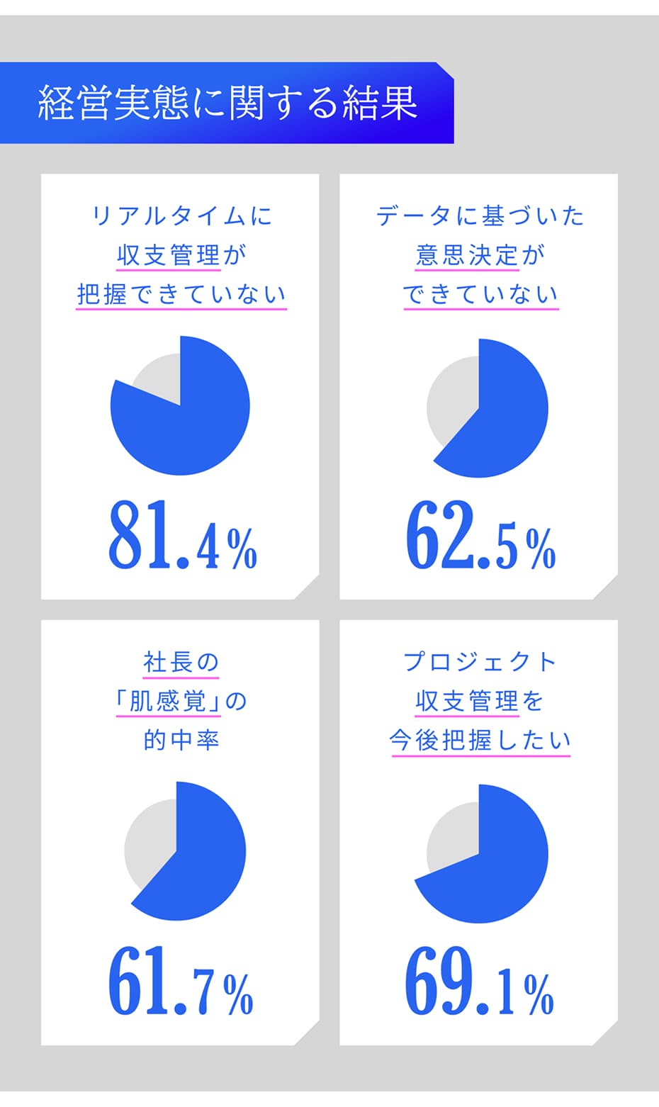 経営実態に関する結果｜リアルタイムに収支管理が把握できていない 81.4％｜データに基づいた意思決定ができていない 62.5％｜社長の「肌感覚」の的中率 61.7％｜プロジェクト収支管理を今後把握したい 69.1％