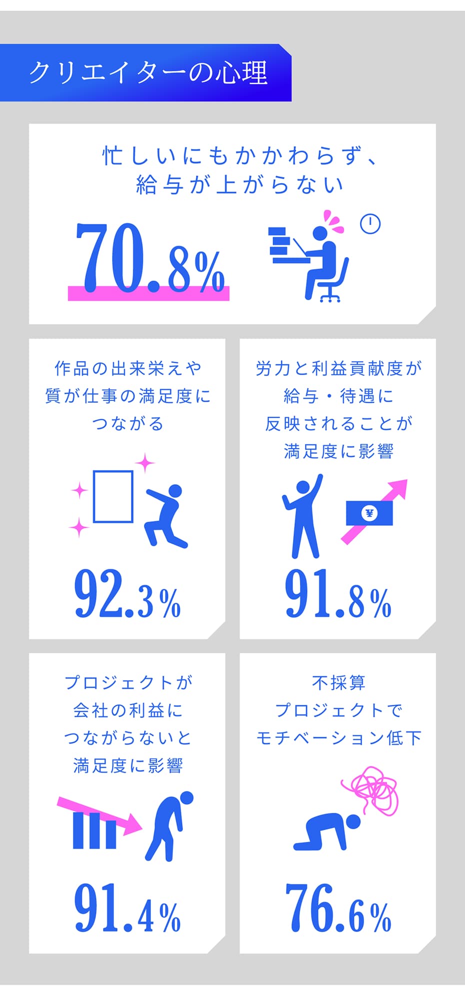 クリエイターの心理｜忙しいにもかかわらず、給与が上がらない 70.8％｜作品の出来栄えや質が仕事の満足度につながる 92.3％｜労力と利益貢献度が給与・待遇に反映されることが満足度に影響 91.8％｜プロジェクトが会社の利益につながらないと満足度に影響 91.4％｜不採算プロジェクトでモチベーション低下 76.6％