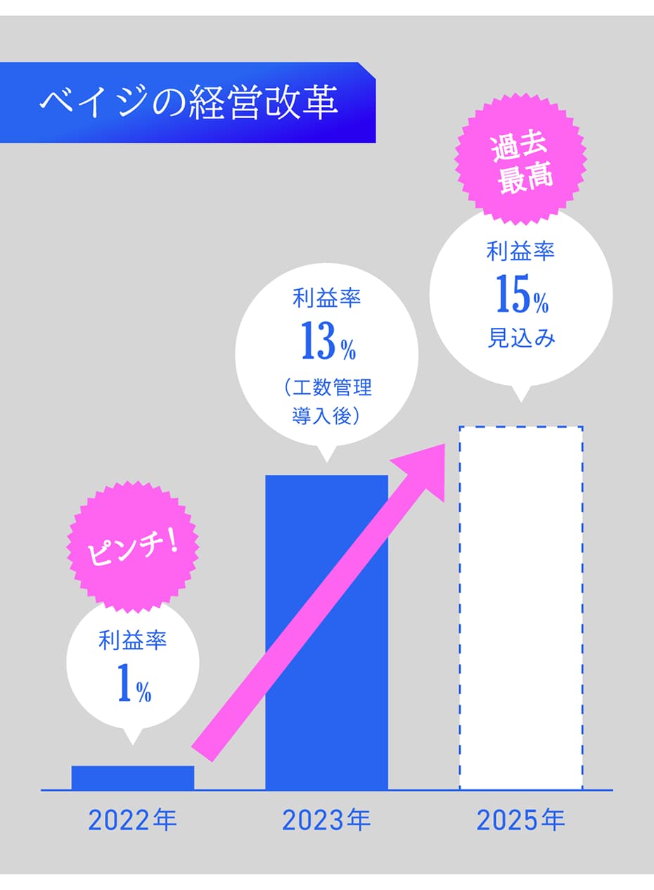 ベイジの経営改革｜2022年 利益率1％ ピンチ！｜2023年 利益率13％（工数管理導入後）｜2025年 利益率15％見込み 過去最高