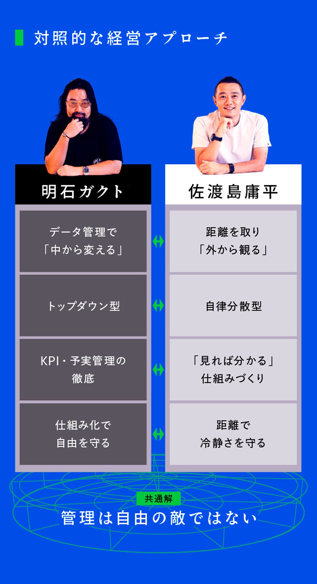 対照的な経営アプローチ｜明石ガクト：データ管理で「中から変える」／トップダウン型／KPI・予実管理の徹底／仕組み化で自由を守る｜佐渡島庸平：距離を取り「外から観る」／自律分散型／「見れば分かる」仕組みづくり／距離で冷静さを守る｜共通解 管理は自由の敵ではない