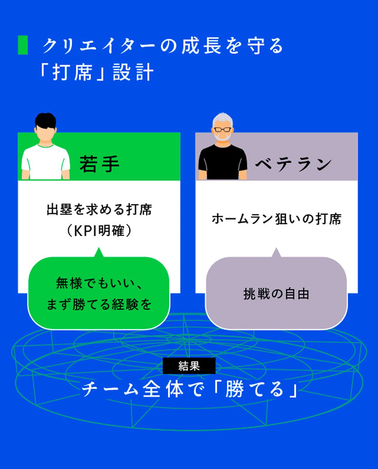 クリエイターの成長を守る「打席」設計｜若手：出塁を求める打席（KPI明確） 無様でもいい、まず勝てる経験を｜ベテラン：ホームラン狙いの打席 挑戦の自由｜結果：チーム全体で「勝てる」