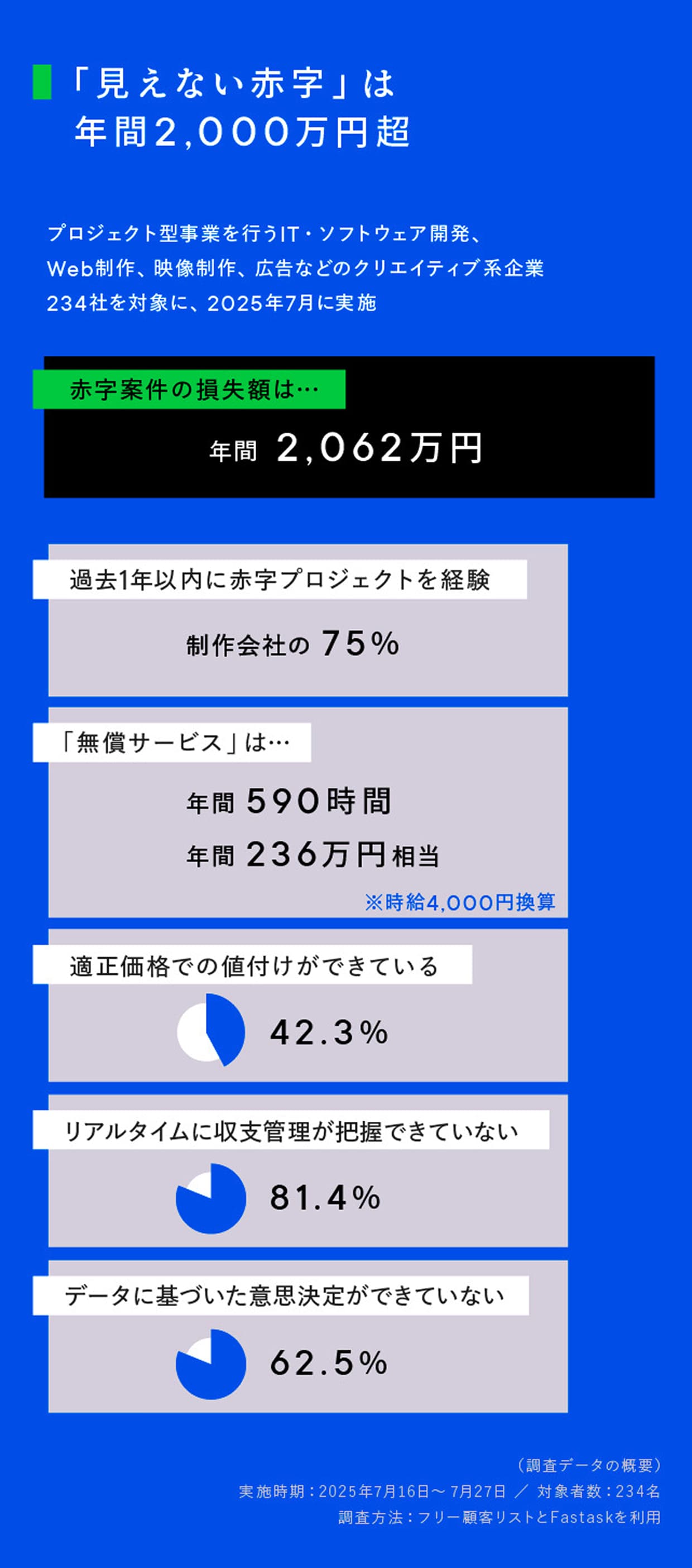「見えない赤字」は年間2,000万円超｜赤字案件の損失額は…年間2,062万円｜過去1年以内に赤字プロジェクトを経験 制作会社の75％｜「無償サービス」は…年間590時間 年間236万円相当 ※時給4,000円換算｜適正価格での値付けができている 42.3％｜リアルタイムに収支管理が把握できていない 81.4％｜データに基づいた意思決定ができていない 62.5％｜プロジェクト型事業を行うIT・ソフトウェア開発、Web制作、映像制作、広告などのクリエイティブ系企業234社を対象に、2025年7月に実施｜調査時期：2025年7月16日〜7月27日／対象者数：234名｜調査方法：フリー顧客リストとFastaskを利用