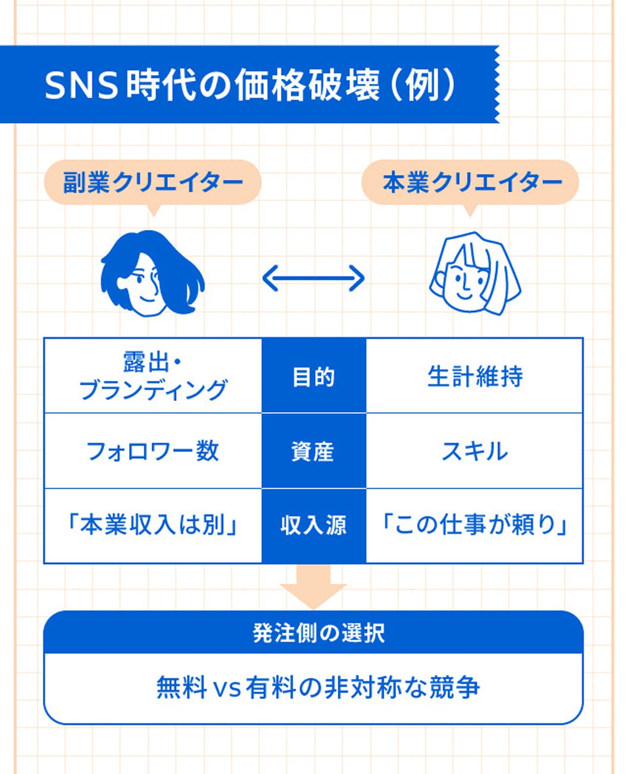 SNS時代の価格破壊（例）｜副業クリエイター：露出・ブランディング／フォロワー数／「本業収入は別」｜本業クリエイター：生計維持／スキル／「この仕事が頼り」｜目的・資産・収入源に違い｜発注側の選択：無料 vs 有料の非対称な競争