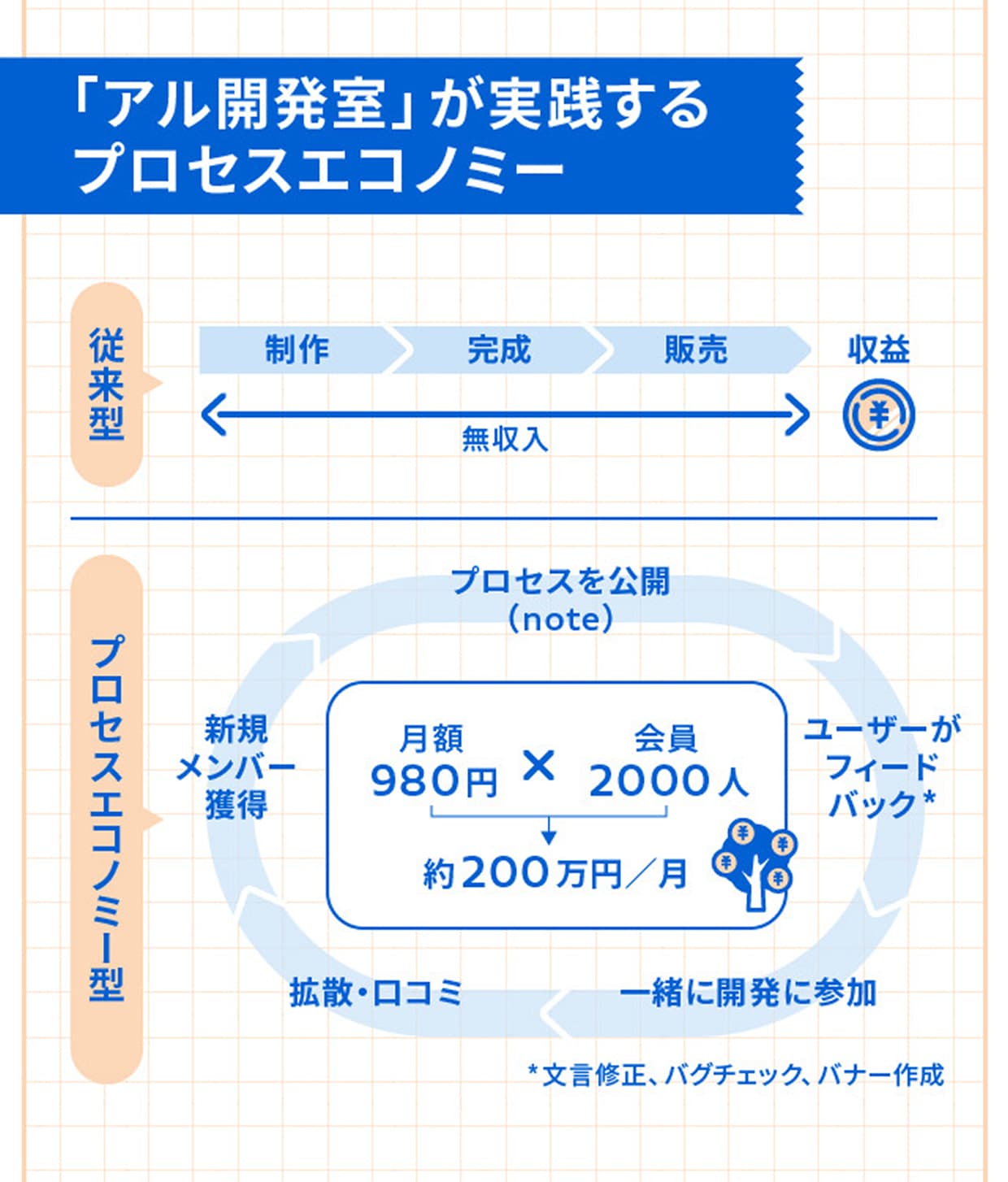 「アル開発室」が実践するプロセスエコノミー｜従来型：制作 → 完成 → 販売 → 収益（完成まで無収入）｜プロセスエコノミー型：制作過程をnoteで公開 → ユーザーがフィードバック（文言修正、バグチェック、バナー作成）→ 一緒に開発に参加 → 拡散・口コミ → 新規メンバー獲得 → 月額980円 × 会員2000人 ＝ 約200万円/月
