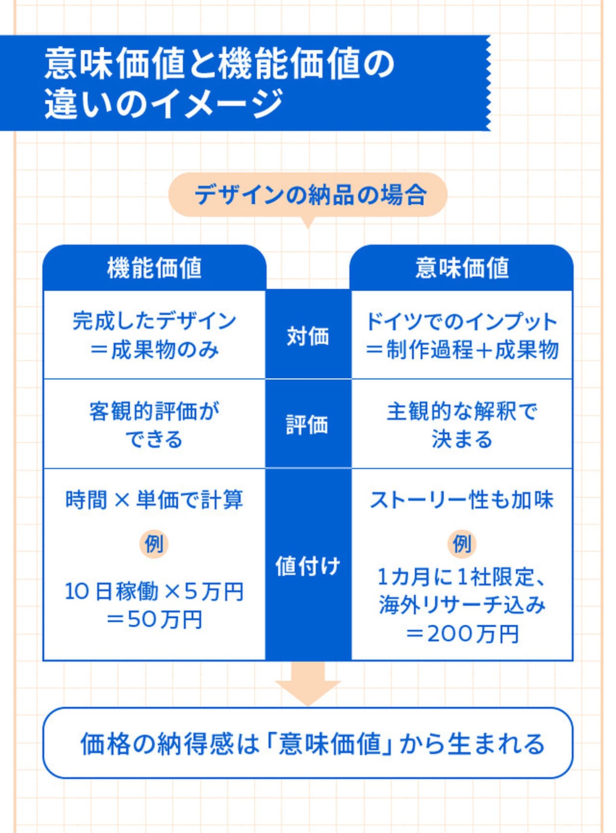 意味価値と機能価値の違いのイメージ（デザインの納品の場合）｜■機能価値：完成したデザイン＝成果物のみ｜客観的評価ができる｜時間×単価で計算（例：10日稼働×5万円＝50万円）｜■意味価値：ドイツでのインプット＝制作過程＋成果物｜主観的な解釈で決まる｜ストーリー性も加味（例：1カ月に1社限定、海外リサーチ込み＝200万円）｜価格の納得感は「意味価値」から生まれる