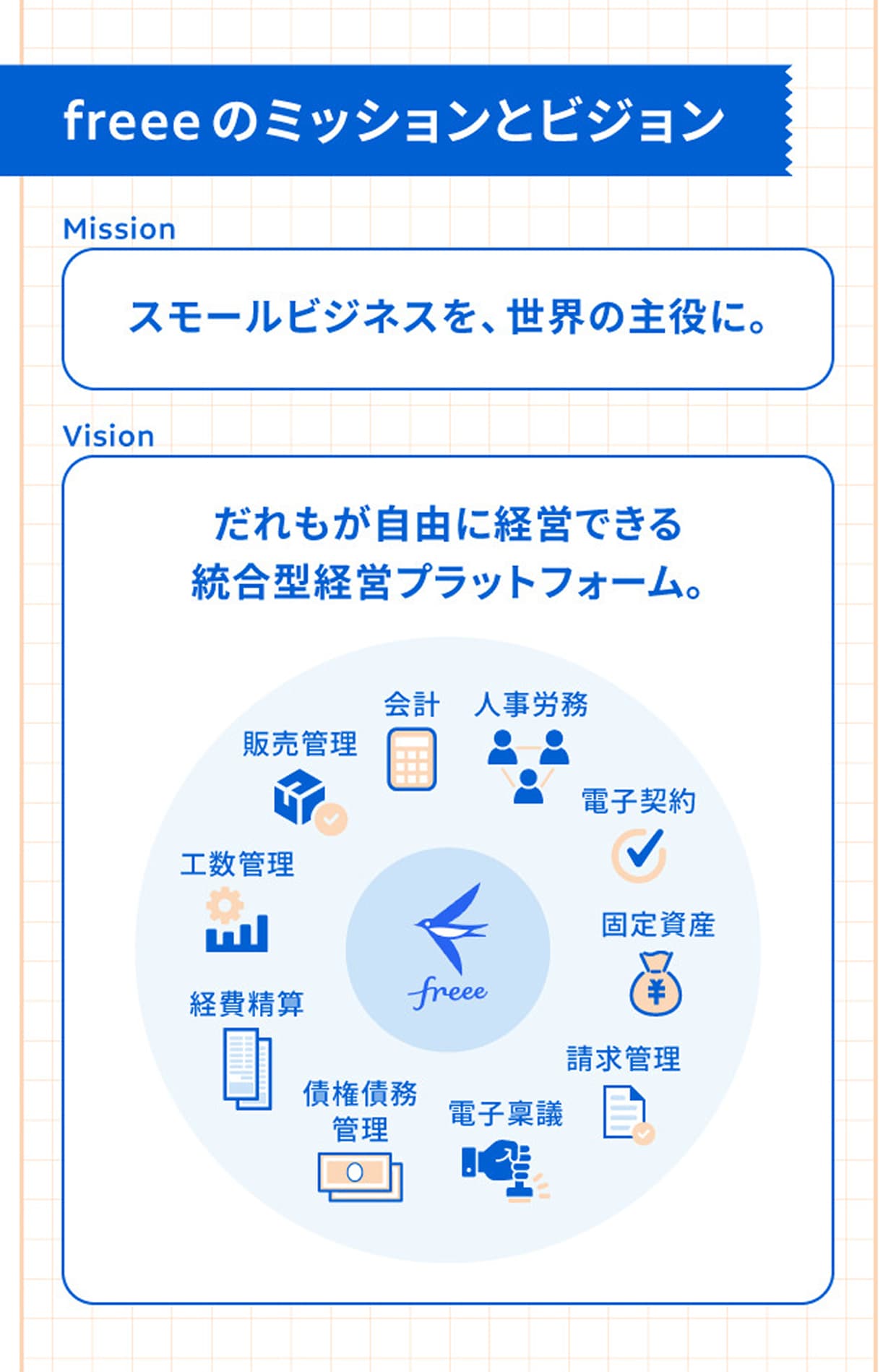 freeeのミッションとビジョン｜Mission｜スモールビジネスを、世界の主役に。｜Vision｜だれもが自由に経営できる統合型経営プラットフォーム。｜会計・人事労務・電子契約・固定資産・請求管理・電子稟議・債権債務管理・経費精算・工数管理・販売管理