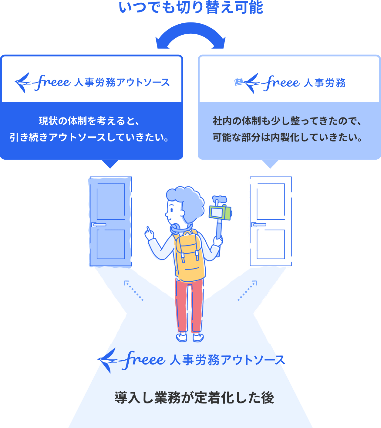 freee人事労務アウトソースを導入し業務が定着化した後　freee人事労務アウトソース 現状の体制を考えると、引き続きアウトソースしていきたい。　freee人事労務 社内の体制も少し整ってきたので、可能な部分は内製化していきたい。　いつでも切り替え可能