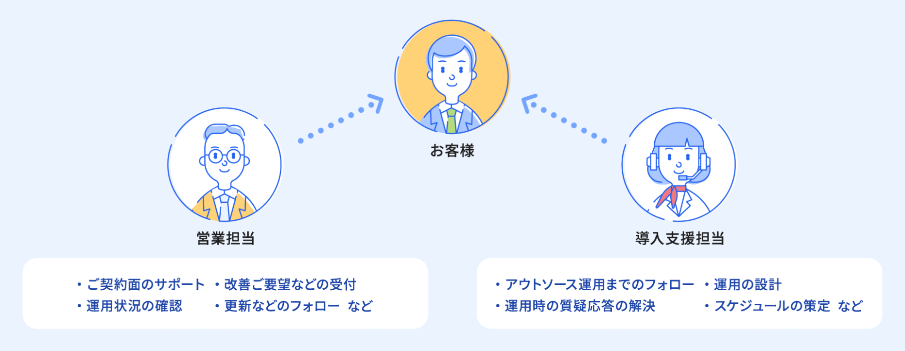 営業担当→お客様 ご契約面のサポート 改善ご要望などの受付 運用状況の確認 更新などのフォロー など　導入支援担当→お客様 アウトソース運用までのフォロー 運用の設計 運用時の質疑応答の解決 スケジュールの策定 など