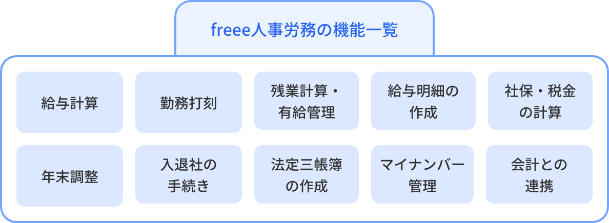 freee人事労務の機能一覧 給与計算 勤務打刻 残業計算・有給管理 給与明細の作成 社保・税金の計算 年末調整 入退社の手続き 法定三帳簿の作成 マイナンバー管理 会計との連携