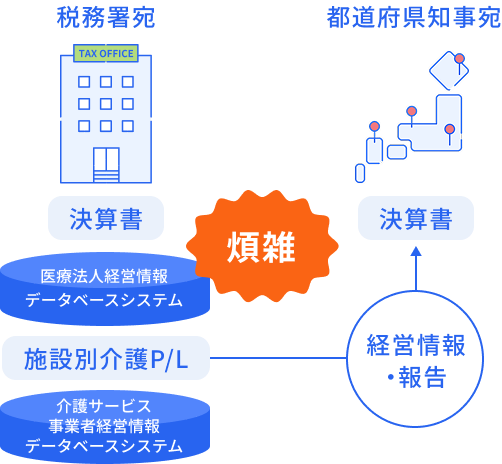 報告様式ごとのデータ再加工