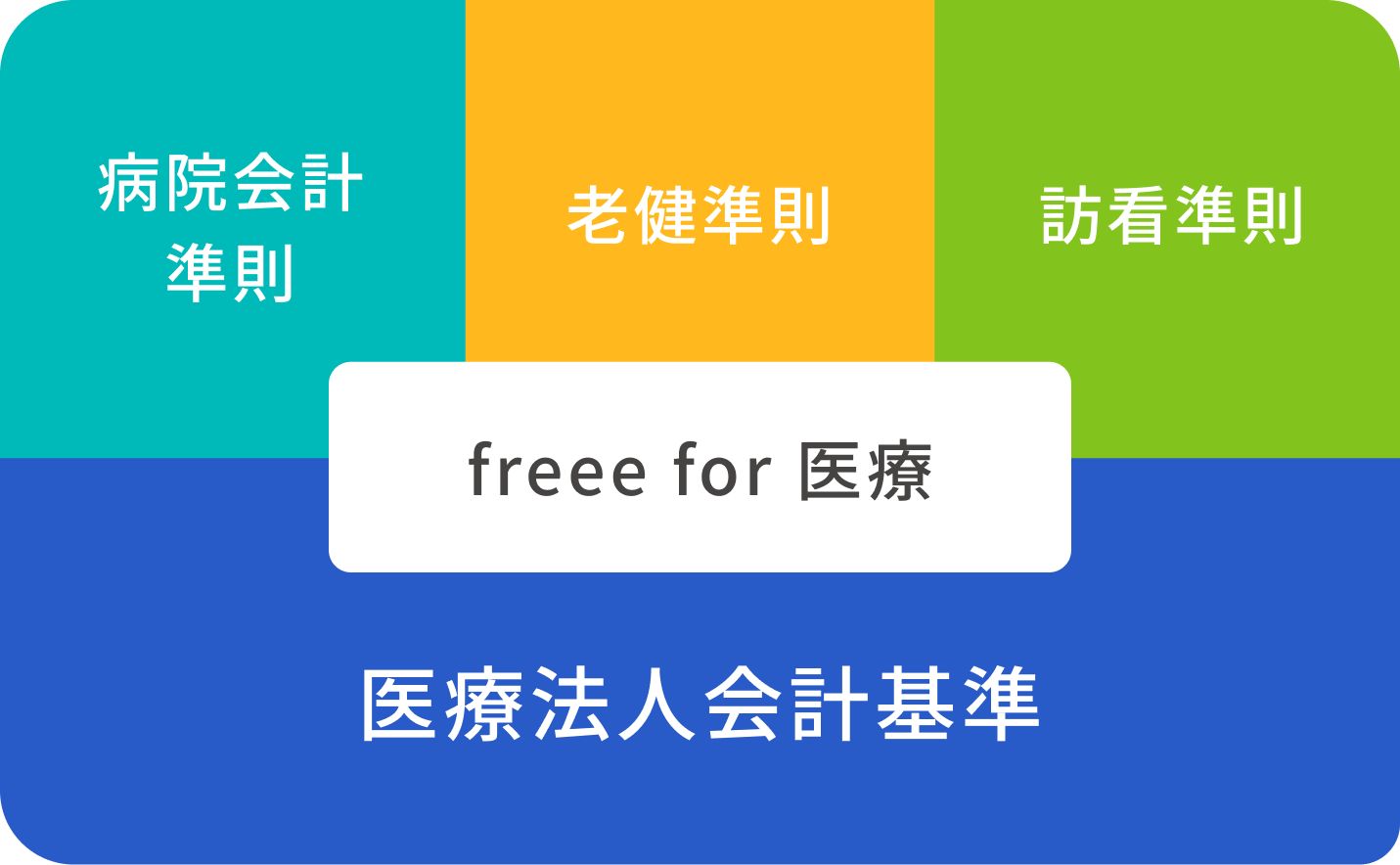 freee for 医療