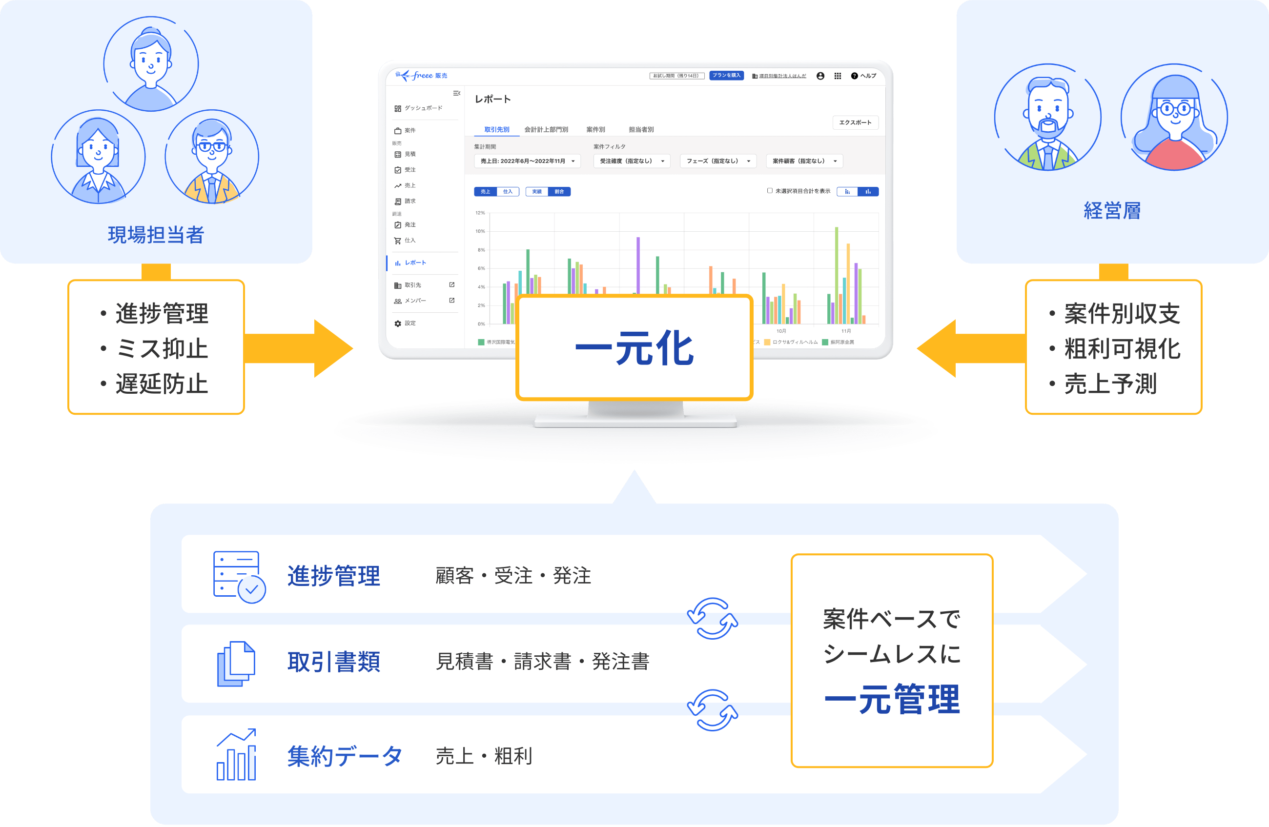 現場担当者→進捗管理・ミス抑止・遅延防止→一元化 経営層→案件別収化・粗利可視化・売上予測→一元化 進捗管理 顧客・受注・発注 取引書類 見積書・請求書・発注書 集約データ 売上・粗利 案件ベースでシームレスに一元管理