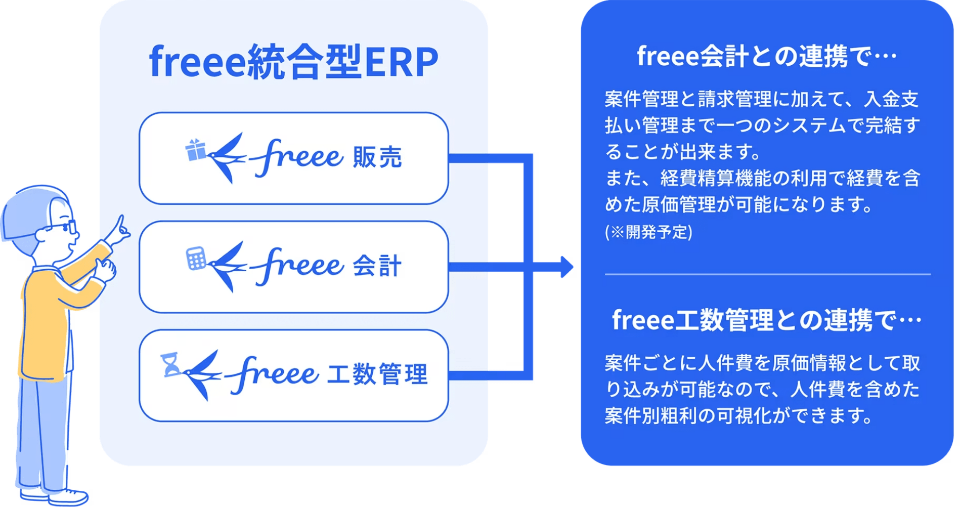 freee統合型ERP freee販売・freee会計・freee工数管理→freee会計との連携で…案件管理と請求管理に加えて、入金支払い管理まで一つのシステムで完結することができます。また、経費精算機能の利用で経費を含めた原価管理が可能になります。（※開発予定） freee工数管理との連携で…案件ごとに人件費を原価情報として取り込みが可能なので、人件費を含めた案件別粗利の可視化ができます。