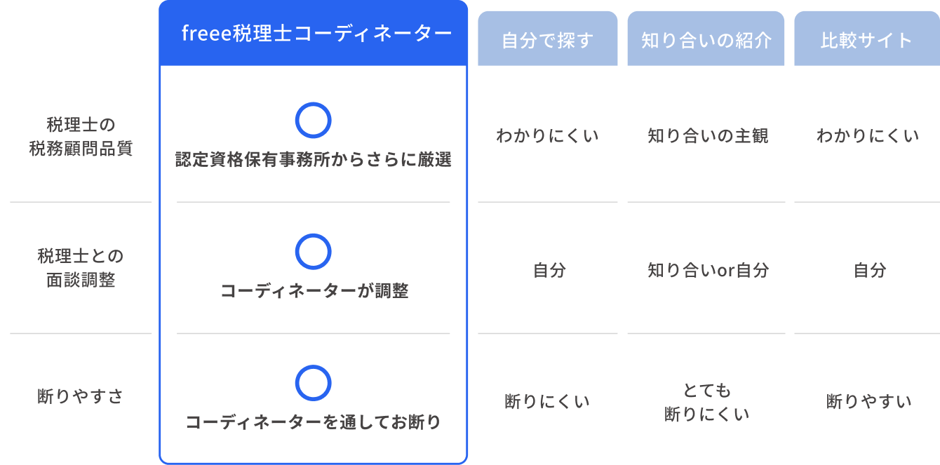 税理士選び比較表