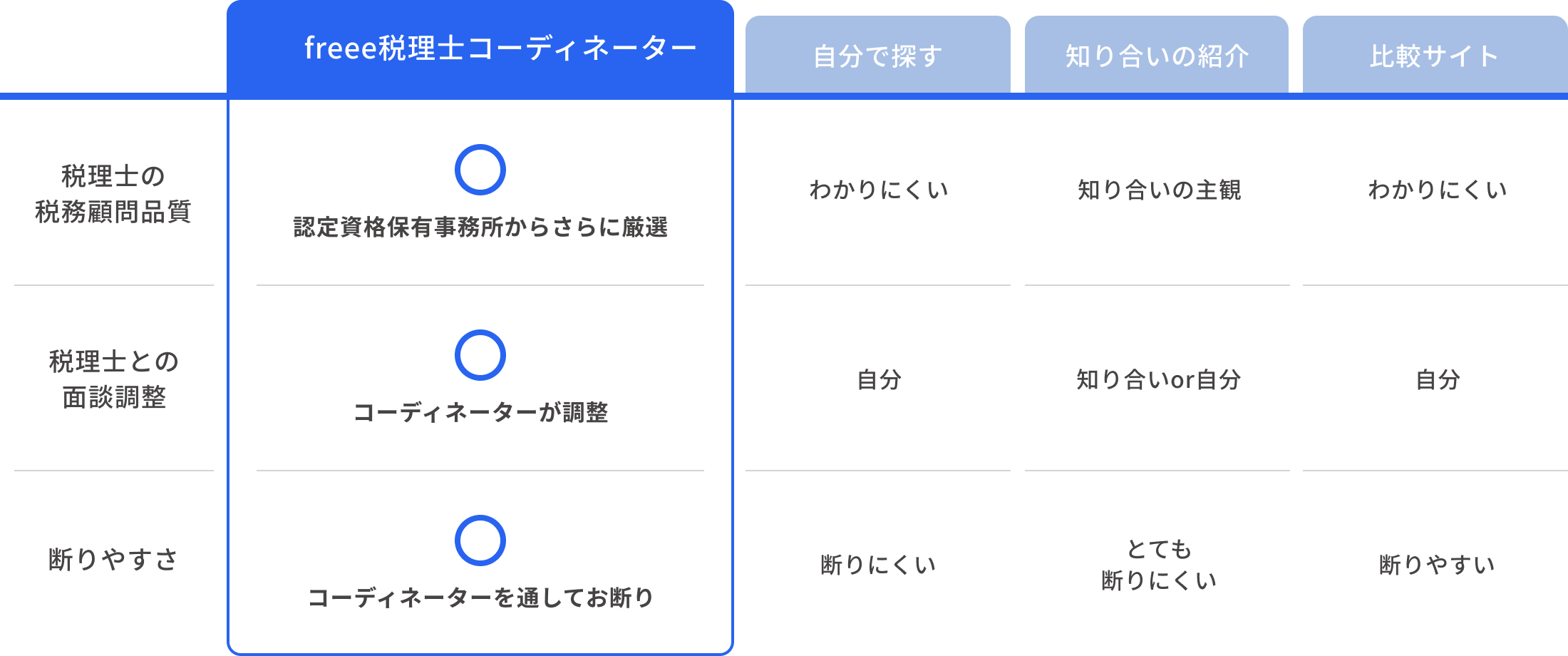 税理士選び比較表