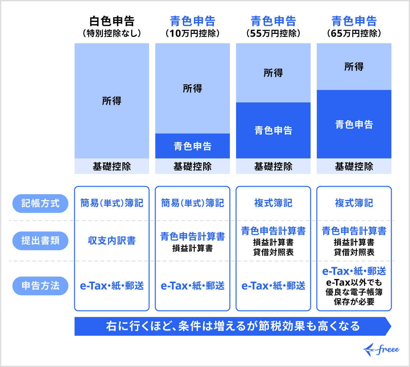 青色申告と白色申告の節税効果の違い