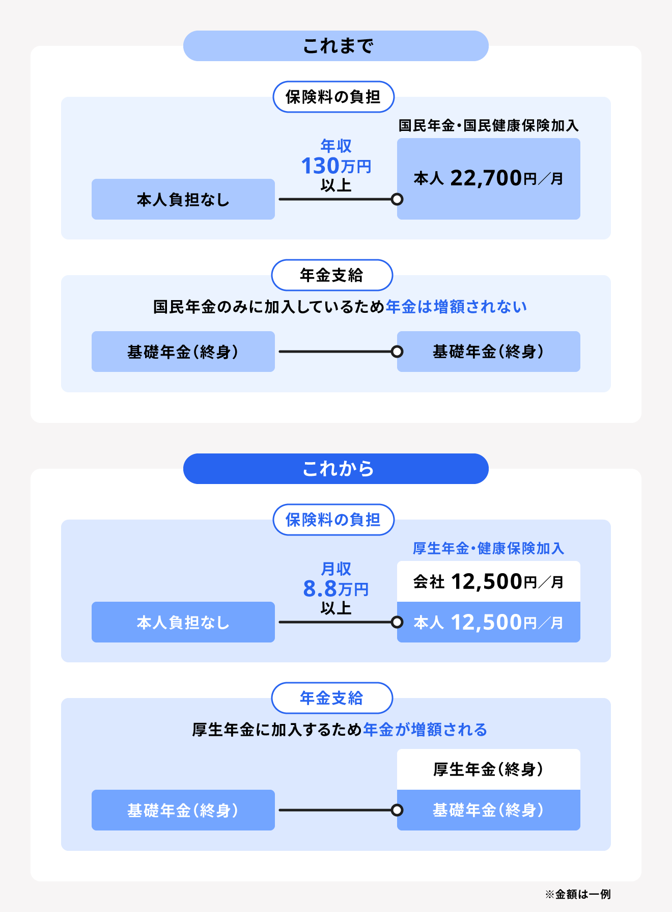 社会保険適用拡大