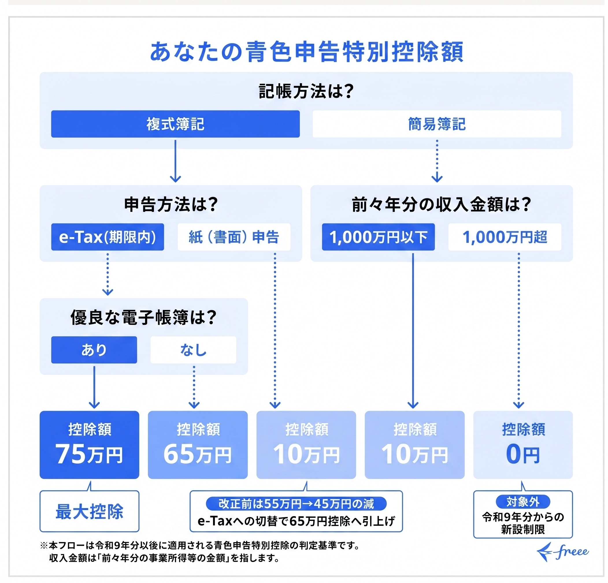 あなたの青色申告特別控除額は？