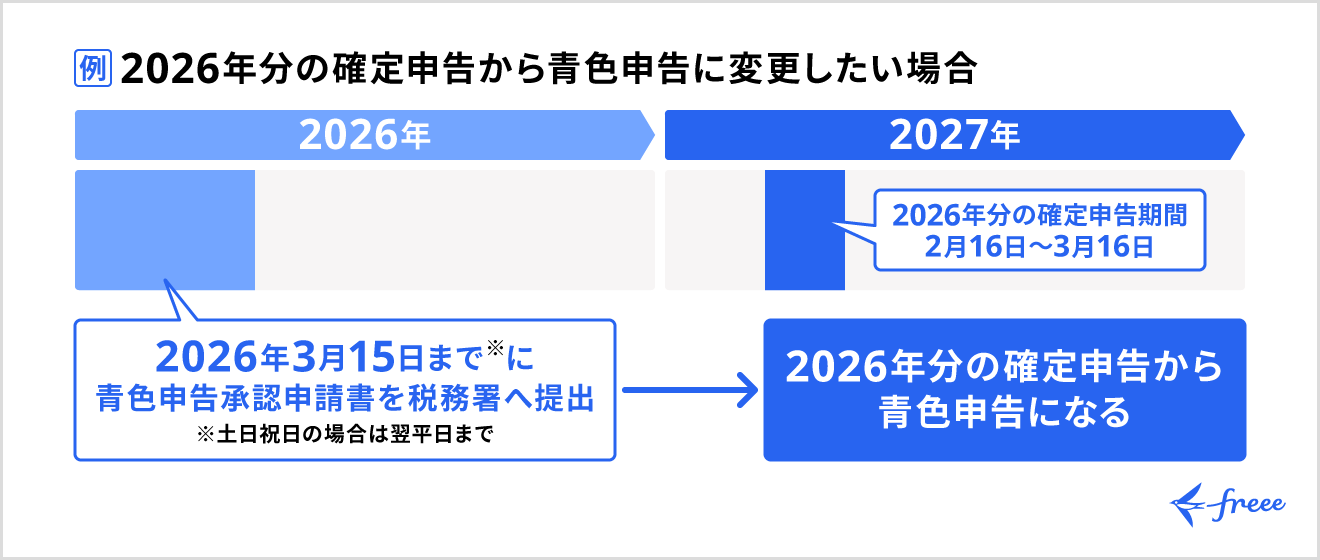 2026年分の確定申告から青色申告にしたい場合の提出期限