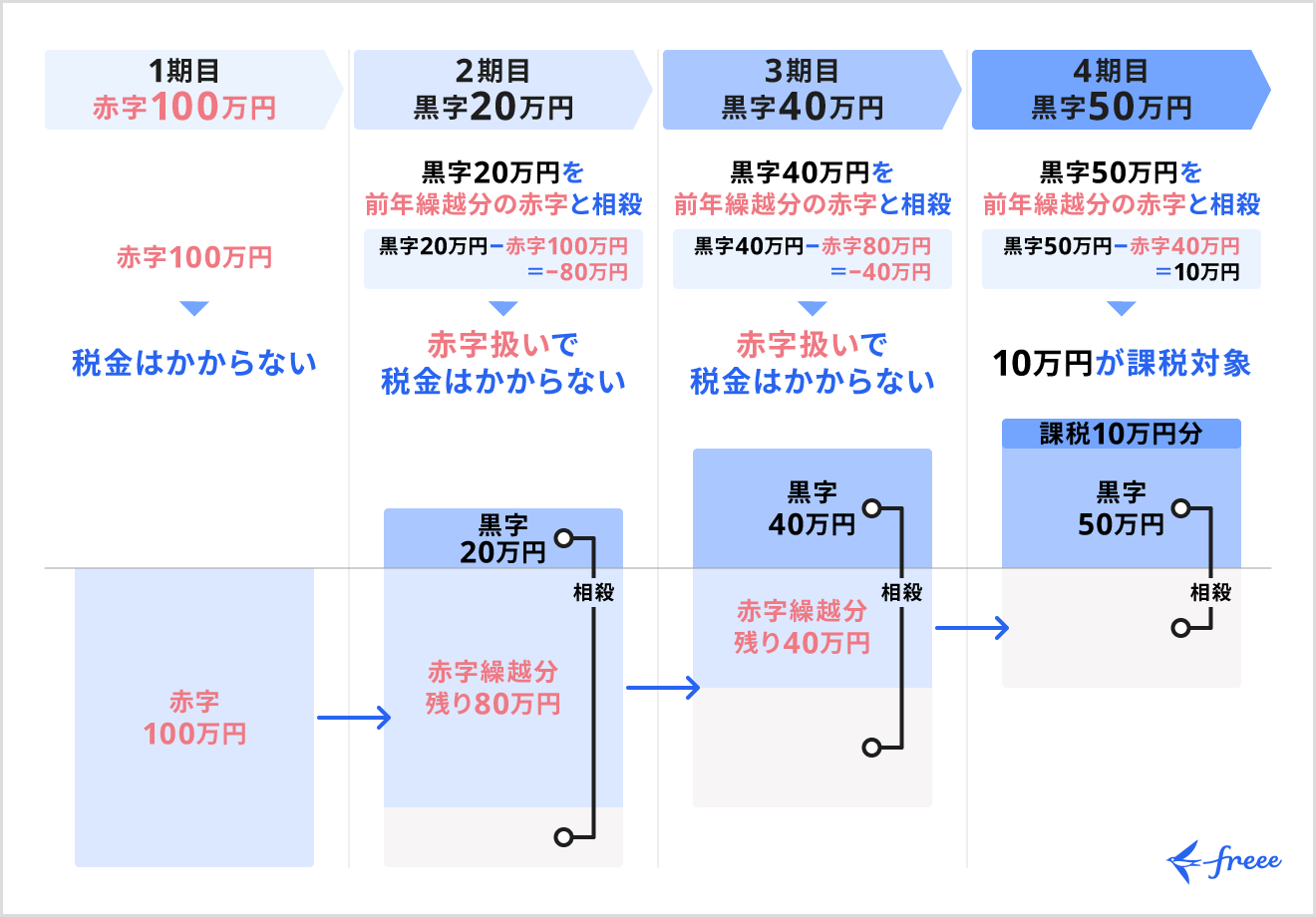 赤字の繰り越しによる節税効果