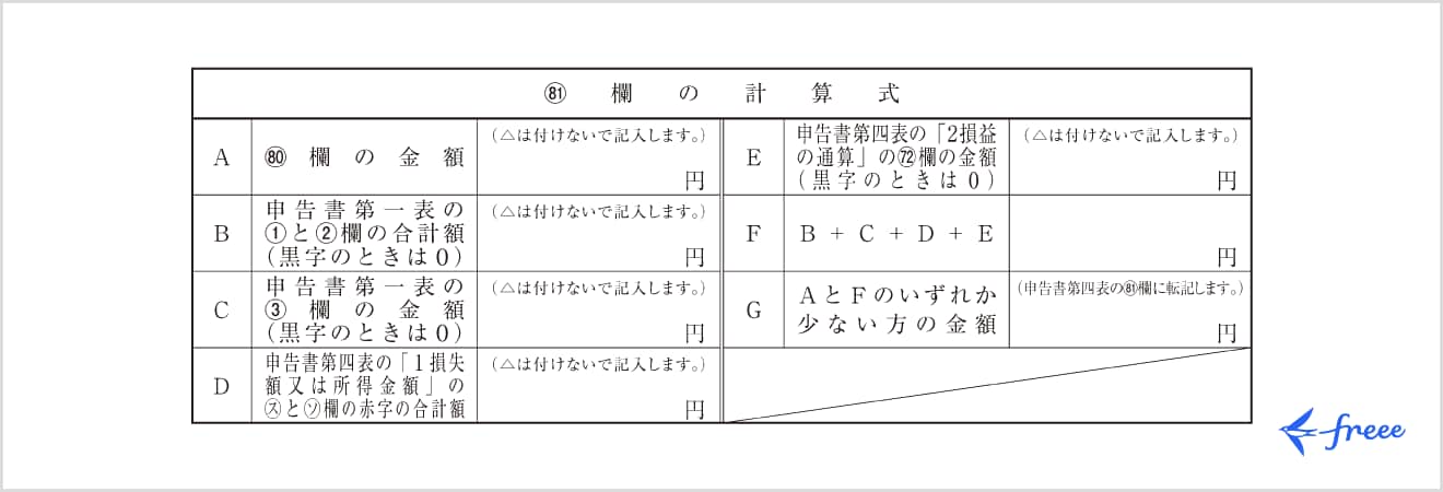 翌期以降に繰り越す損失額