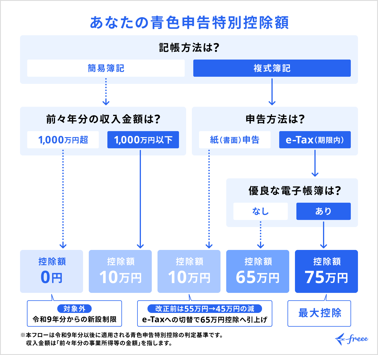 あなたの青色申告特別控除額は？