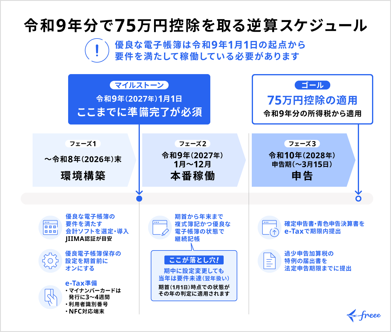 【準備チェックリスト】令和9年分で75万円控除を受ける逆算スケジュール