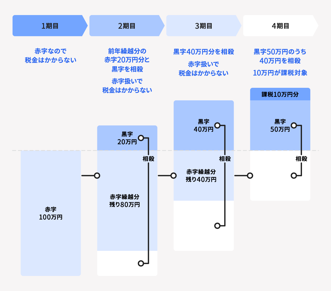 赤字の繰り越しができると翌年以降に事業で黒字が出た際に、黒字の金額から対象となる年の赤字の金額の相殺が可能