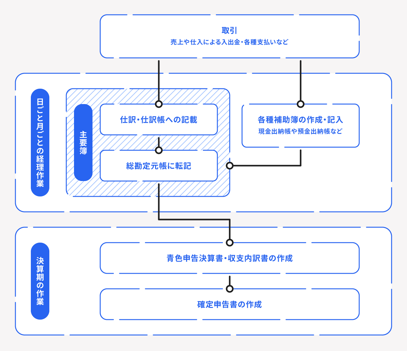 取引発生から確定申告までの記帳の流れ