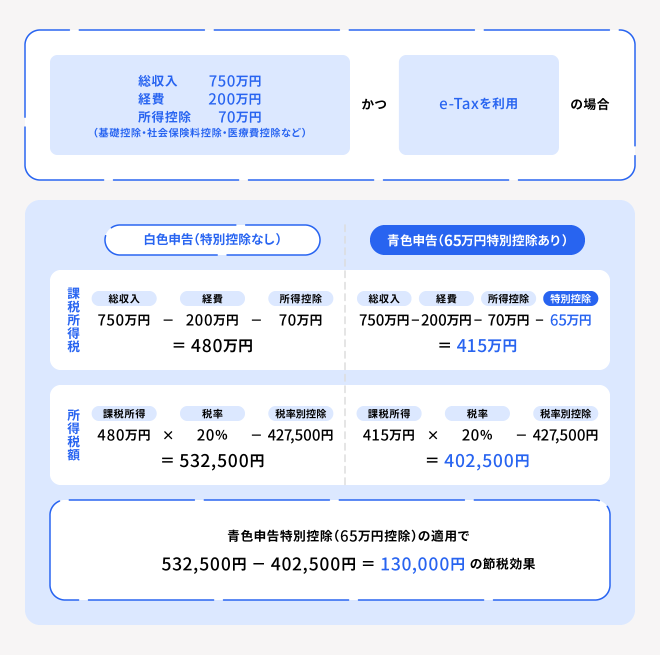 青色申告特別控除による節税額の具体例