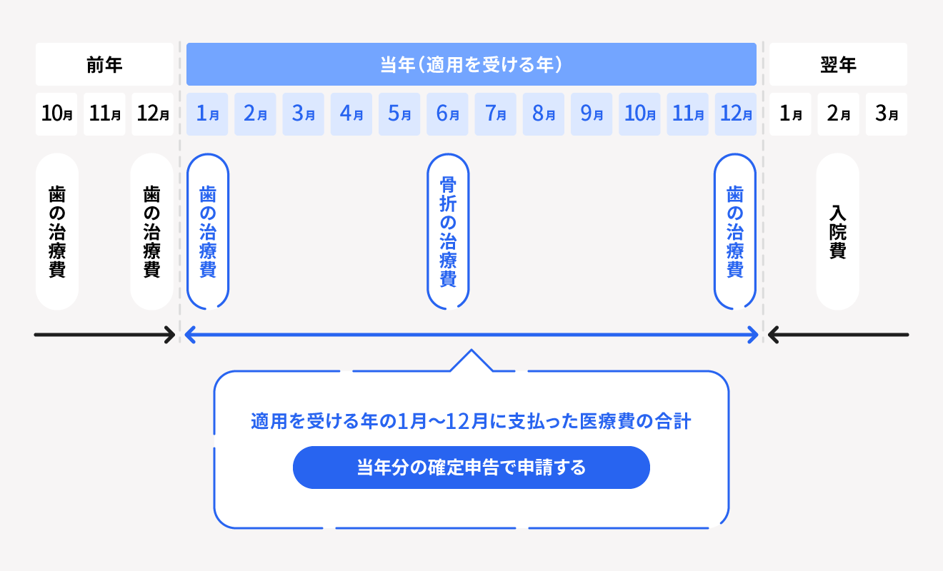 医療費控除は適用を受ける1月1日から12月31日までに支払った医療費の合計額