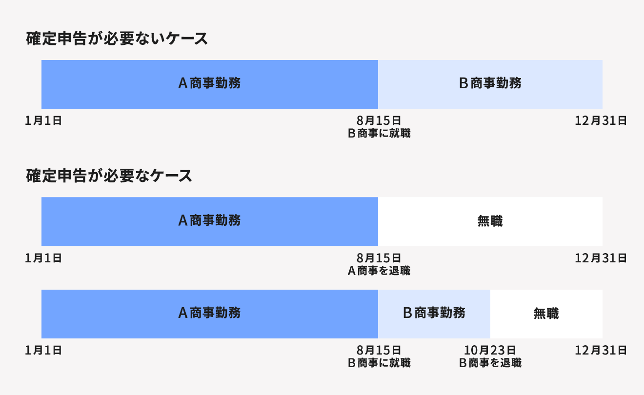 退職した年の年末までに再就職しなかった人