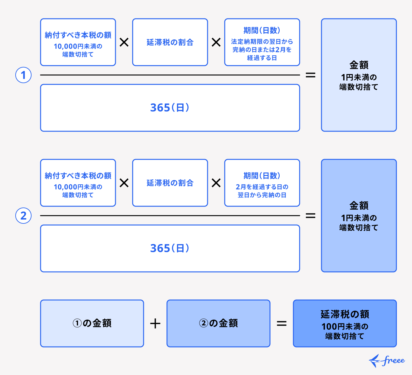 延滞税の計算式