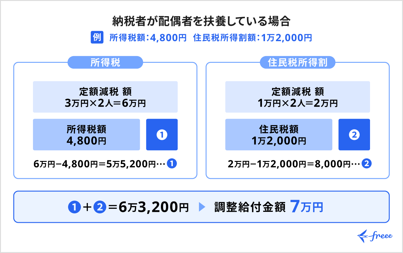 調整給付金