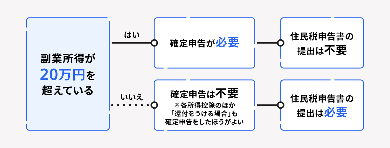 副業による所得が20万円を超えたら確定申告を行う